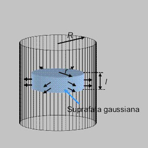 Suprafața gaussiană